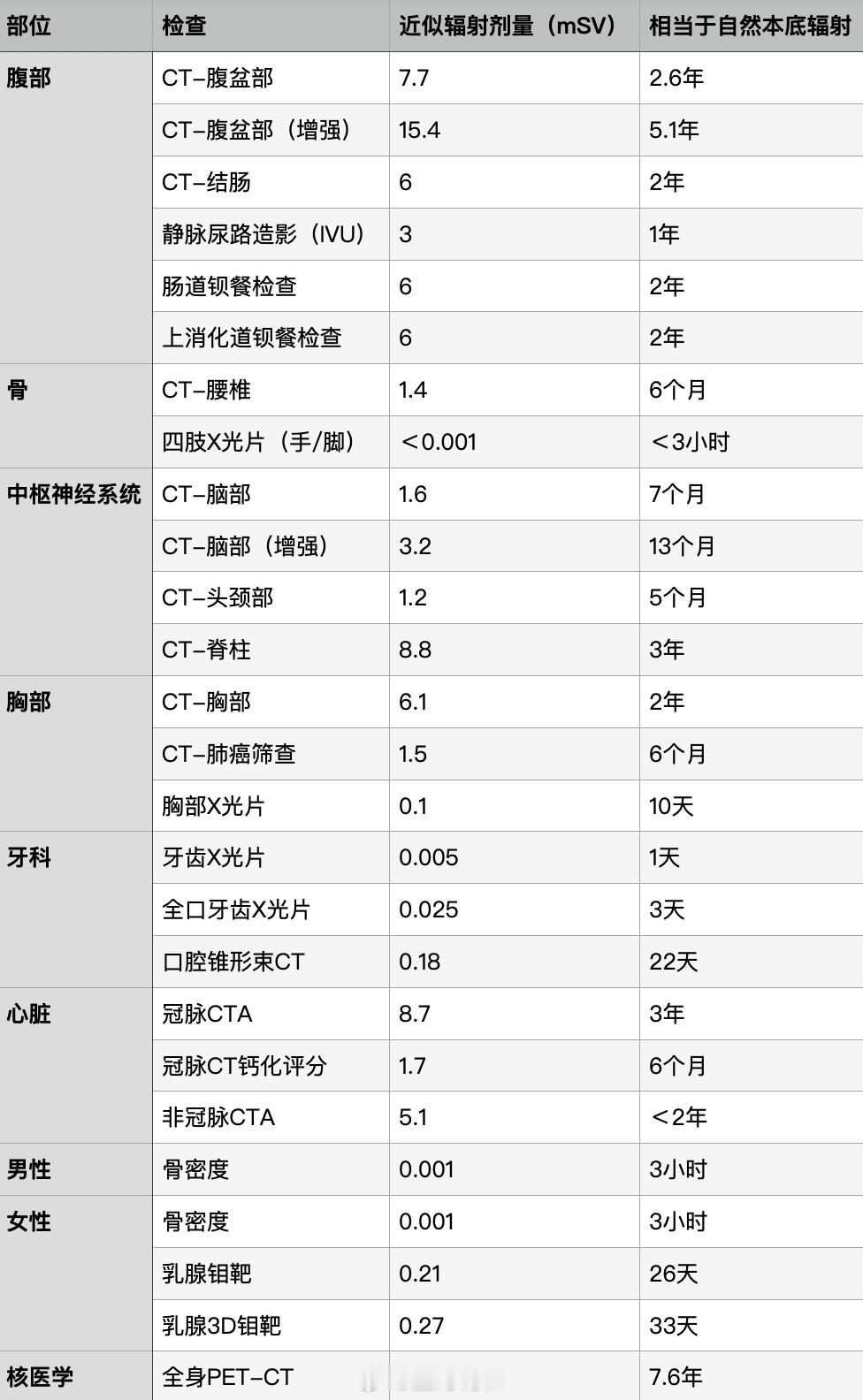 关于一些影像检查有没有辐射的问题。（注：实际情况复杂很多，几千字写不完，这边是简