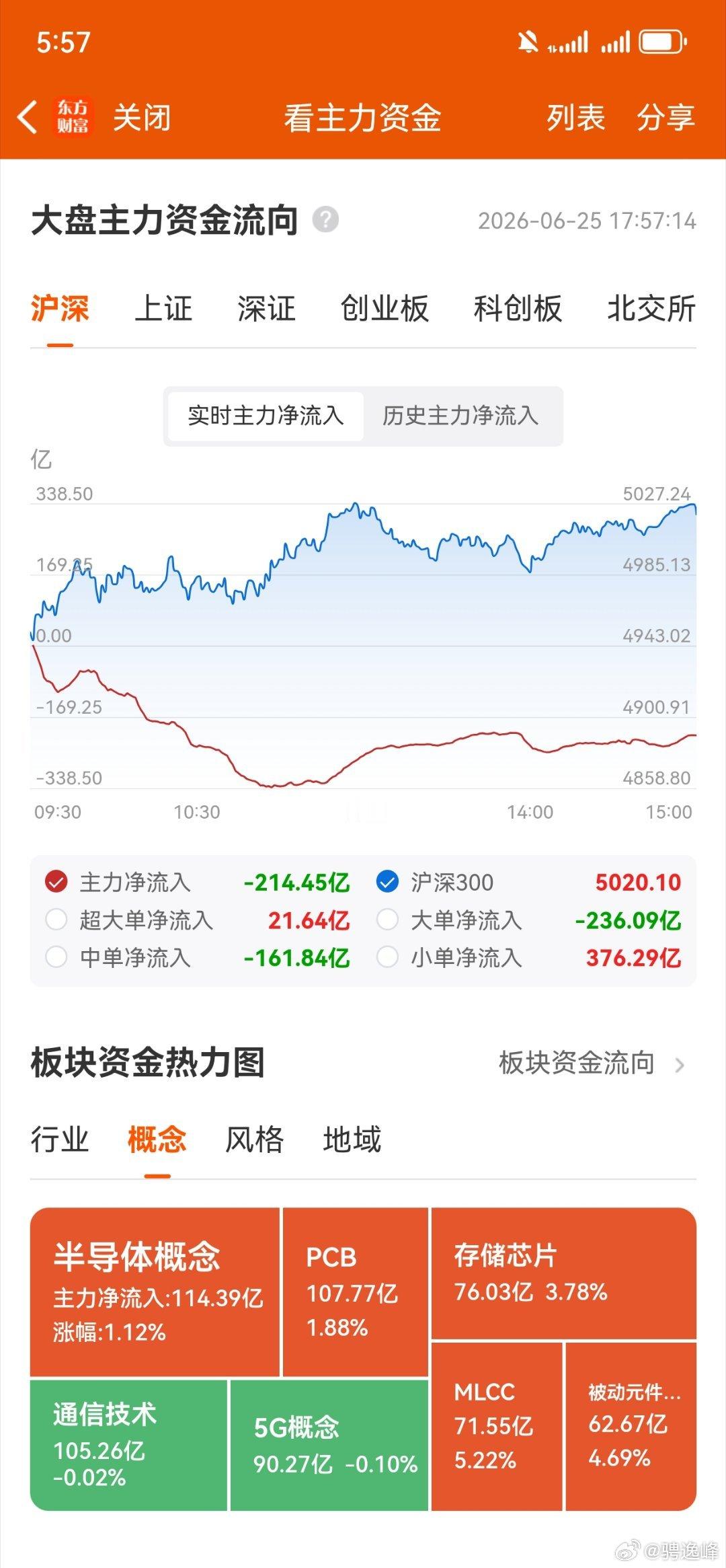 收评，个人复盘笔记：硬件上涨量放大，硬件下跌量缩小，量化时代的极端行情继续上演，