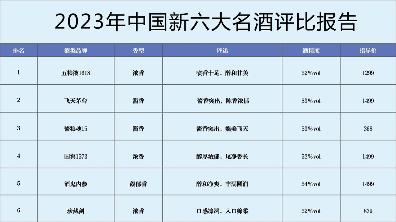 今日突发！中国近百款名酒进行抽检，结果发现仅只有6款是纯粮酿造，不含1滴工业酒精