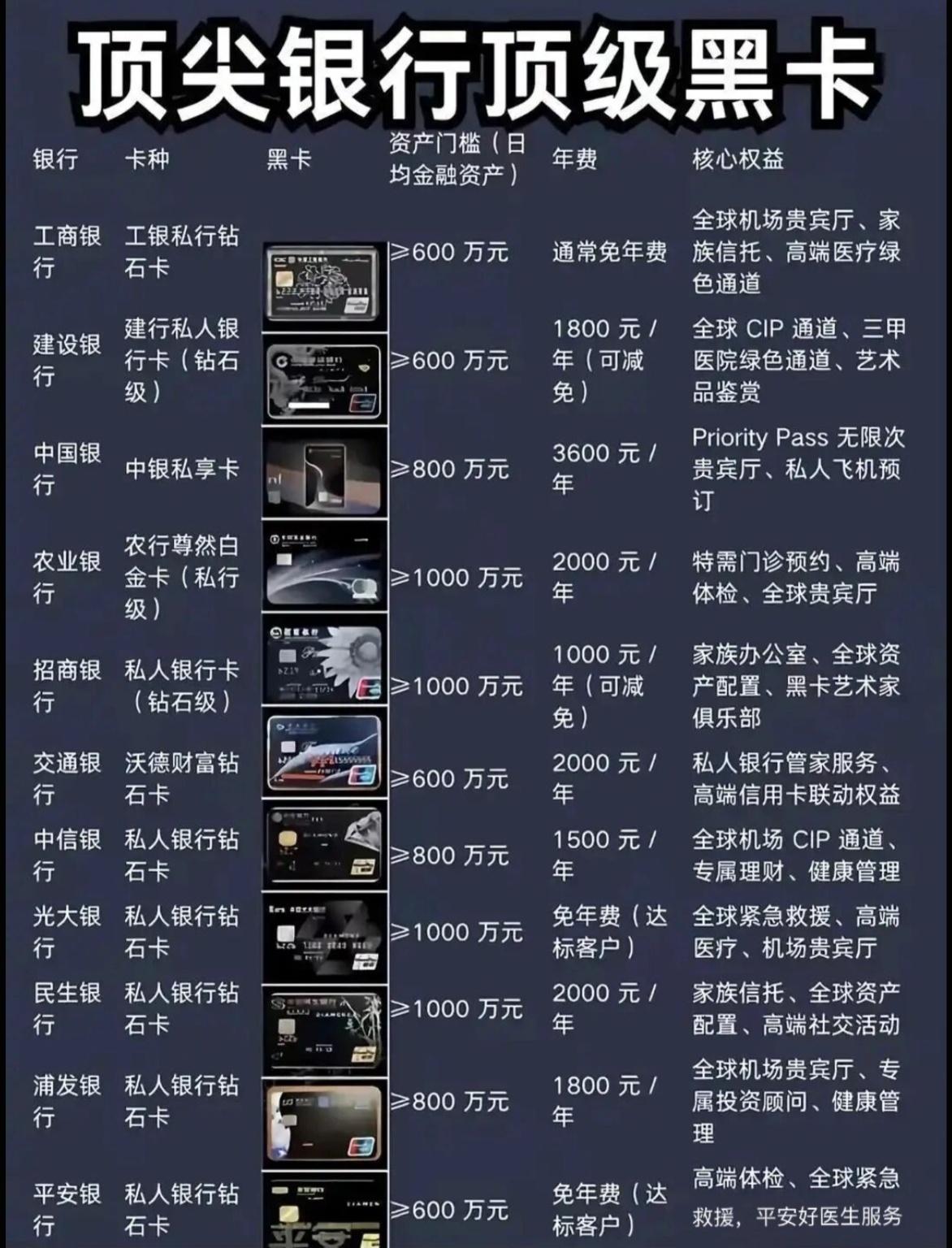 原来拥有银行黑卡有这么多好处啊！
可别以为银行黑卡只是“面子卡”，门槛最低都要6