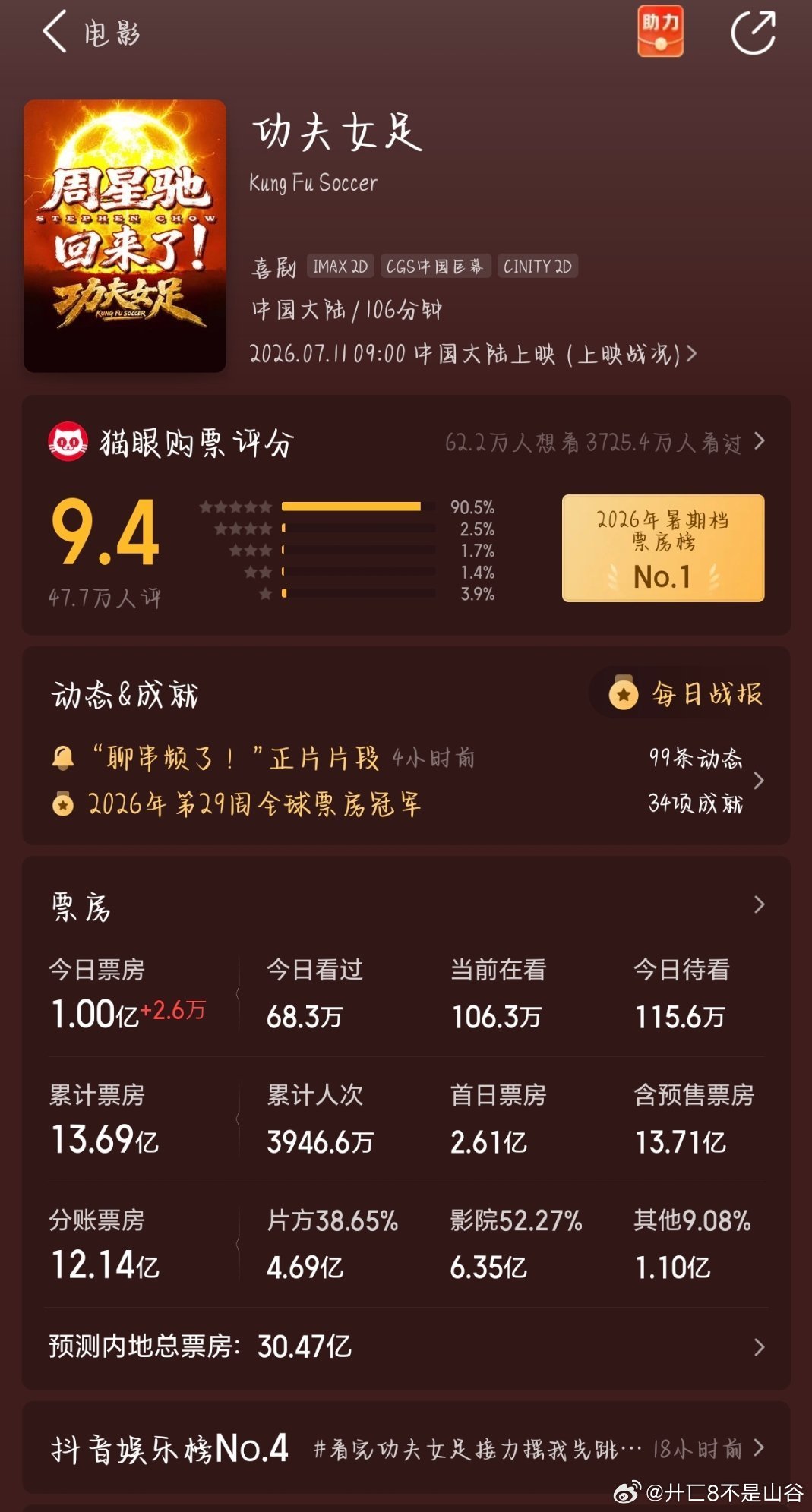 破亿比昨天速度快一点