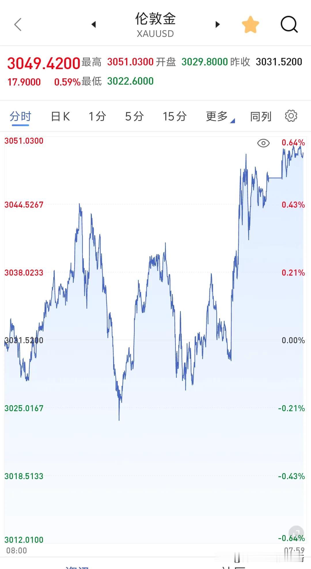 伦敦金大涨突破3050美刀，算一笔账来看看沪金价值如何。伦敦金现当前价3049.