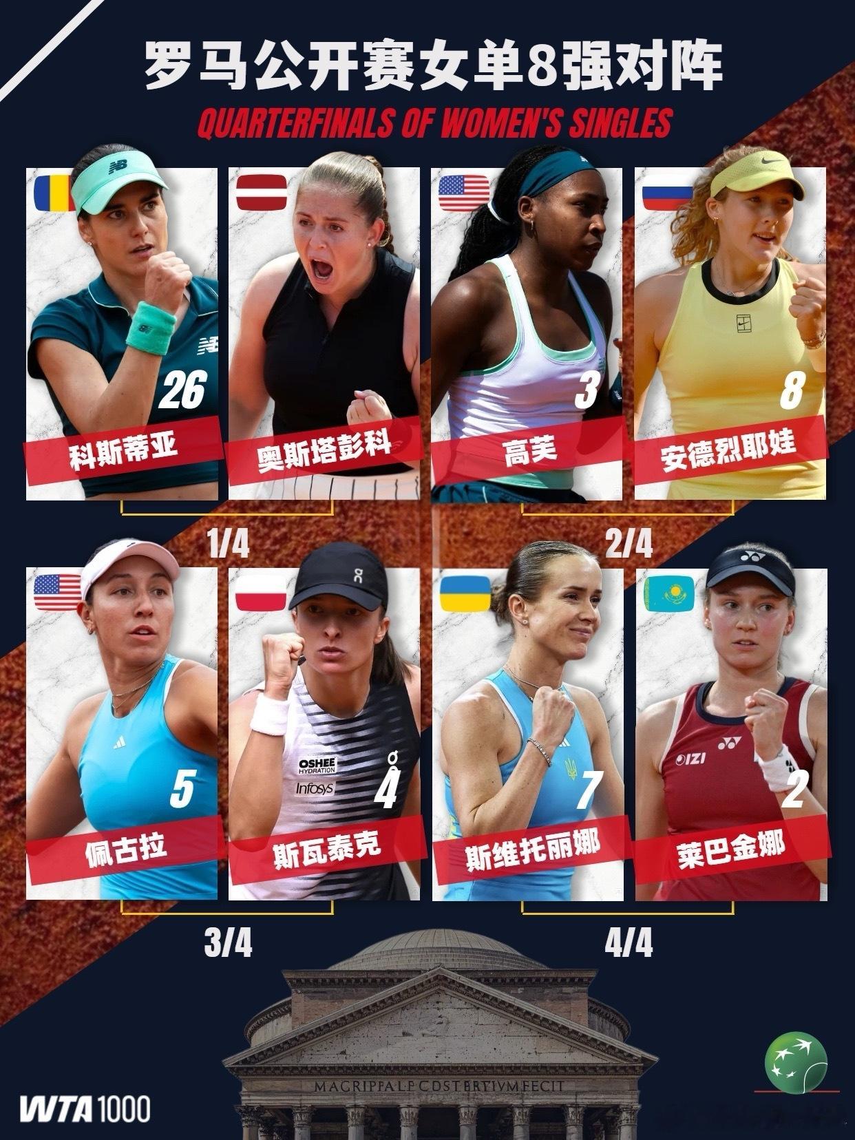 罗马网球公开赛大坂直美vs斯瓦泰克 罗马网球公开赛女单第四轮昨日结束，🇺🇸高