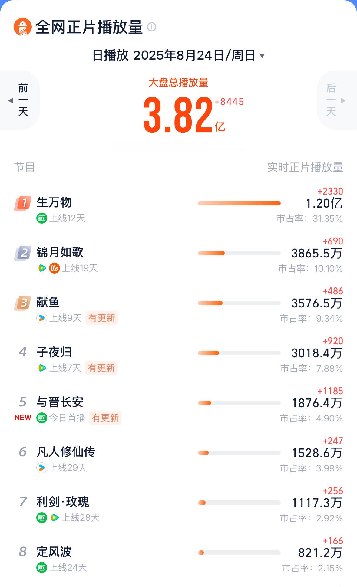 灯塔1.23亿！新高！俺们生万物只要第一[努力] ​​​