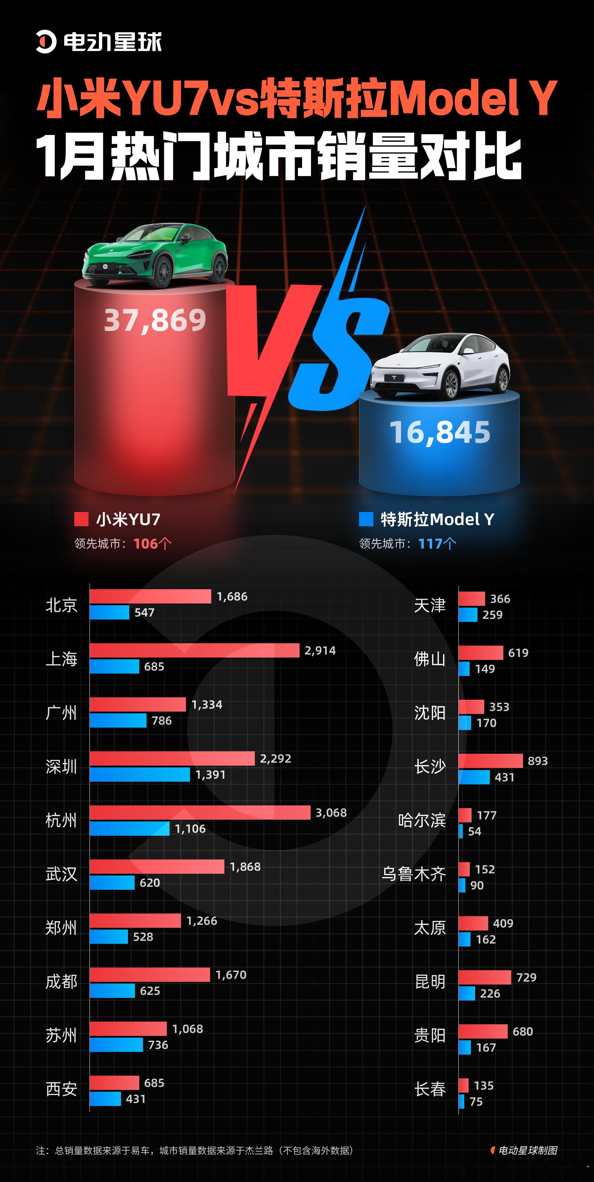 小米 YU7 杀疯了，但特斯拉没输？1 月国内新能源市场，小米 YU7 与特斯拉