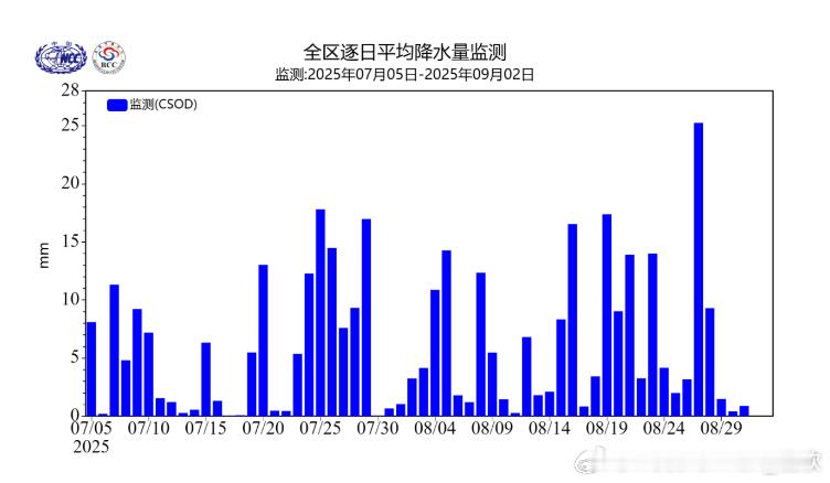 【华北雨季长度和强度均第一】国家气候中心给出的最新监测报告，今年华北雨季，开始创