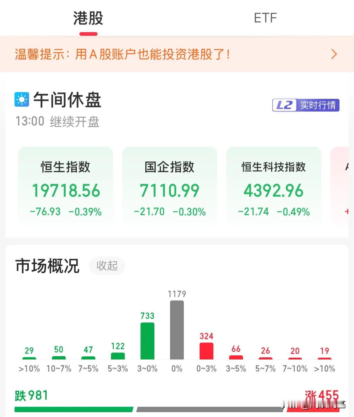 港股：三连跌了，还能好好玩耍吗，都在等结果

港股盘中短暂翻红后，继续震荡回落，