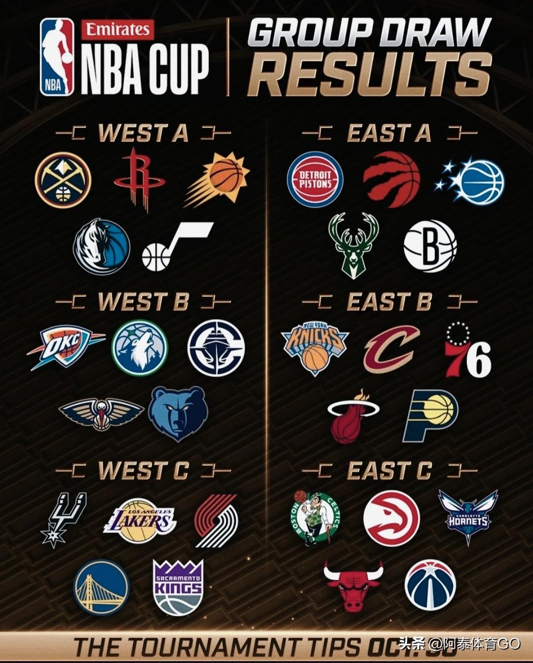 锣鼓喧天，鞭炮齐鸣！
NBA杯小组赛正式开打，30队抢8个晋级名额，决赛12月1