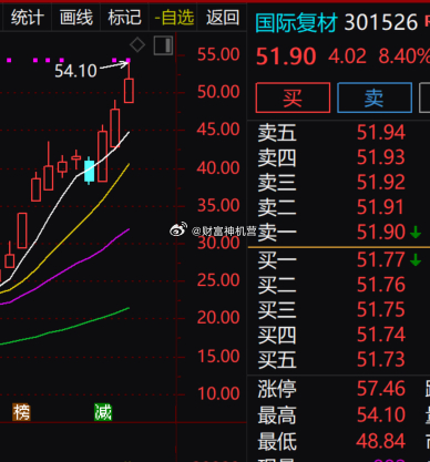 国际复材走出持续主升浪，今日冲高 54.10 元后回落涨 8.4%，短期连续大阳