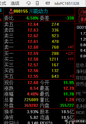 000155川能动力，15回来的亏不掉，已经快要到13了$川能动力 sz0001