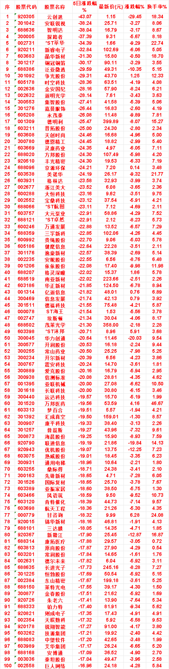 本周，整个市场“跌幅最多”的名单汇总技源集团：5日涨跌幅 -17.21%，涨跌幅