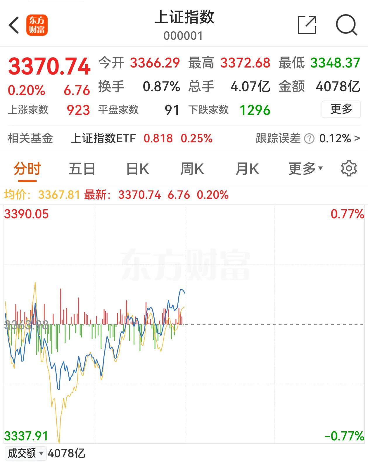 外围干扰之下，上证指数顽强翻红。美国再次挥舞限制大棒，实体清单新增136中国实体