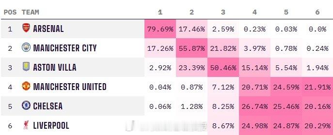 数据机构Opta超级计算机更新英超夺冠概率，阿森纳的夺冠概率已经从2月初的超90