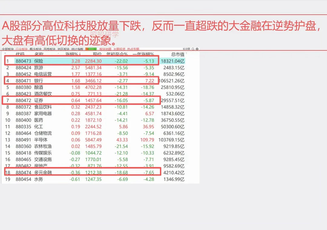 又开打了，美股和亚太股市高位科技股跳水，A股大金融护盘指数，1963只股票跌幅≥