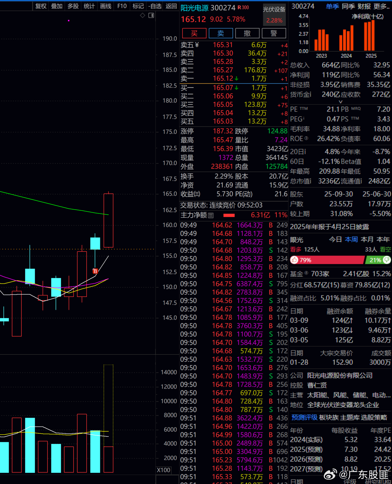 阳光电源  还是玩这种绩优股，比较舒服！！！ 