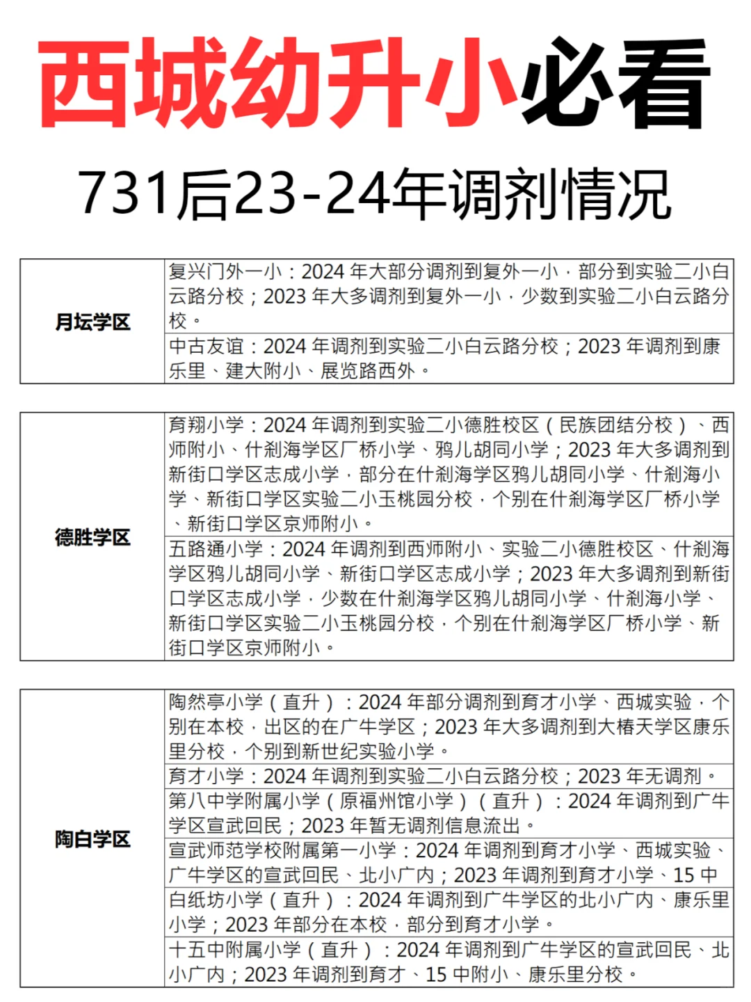 西城幼升小必看🔥23-24年调剂情况汇总