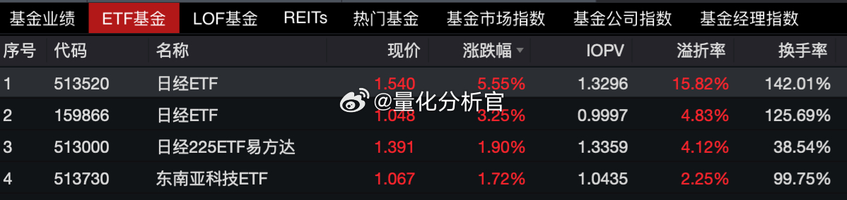 日经、东南亚ETF再度上涨，我只能说这可能是舔狗的觉醒[允悲]，被伤透了，宁愿承