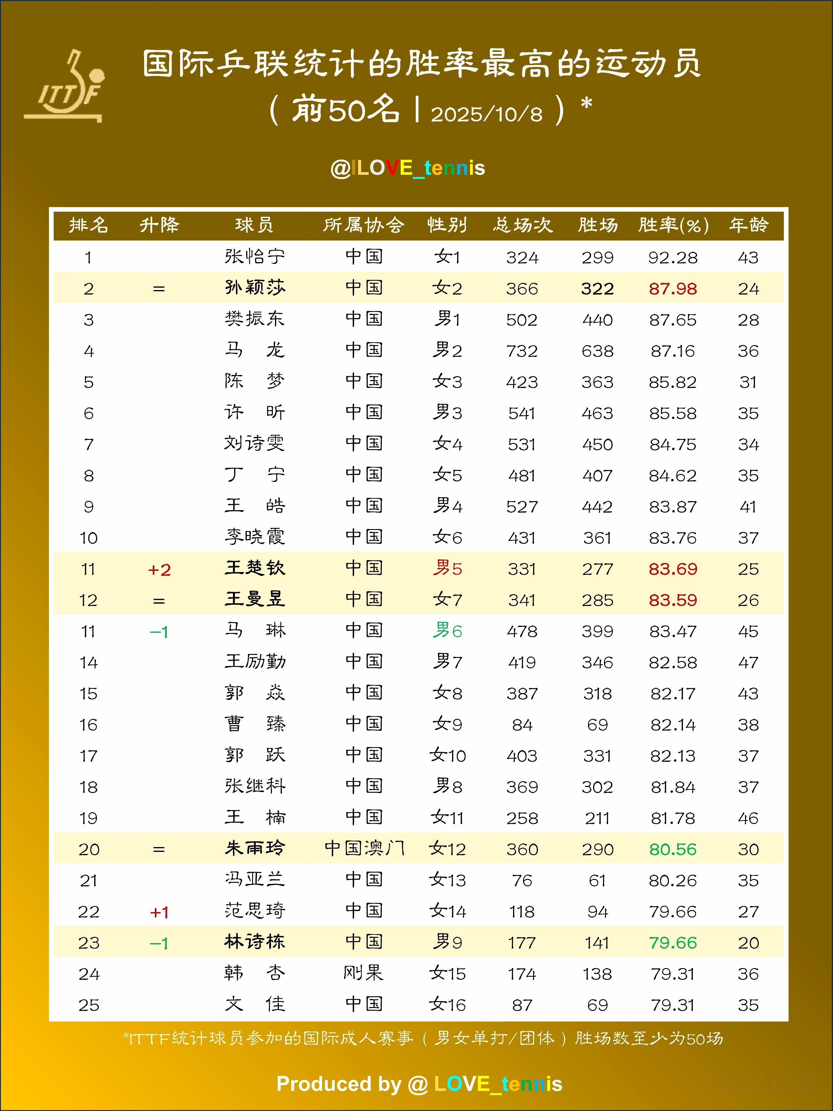 截至10月8日，樊振东以87.56%的惊人胜率，在国际乒联榜单上强势领跑全球男乒