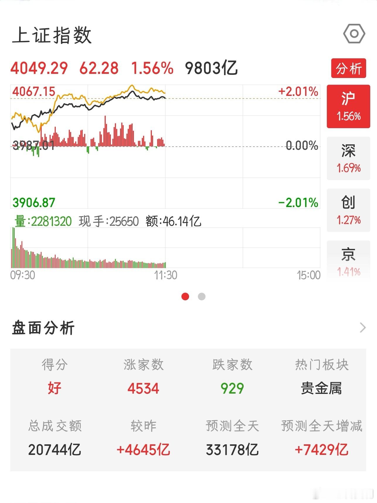 【2026.6.12】午间：上证指数 收盘上涨 62.28，报 4049.29；