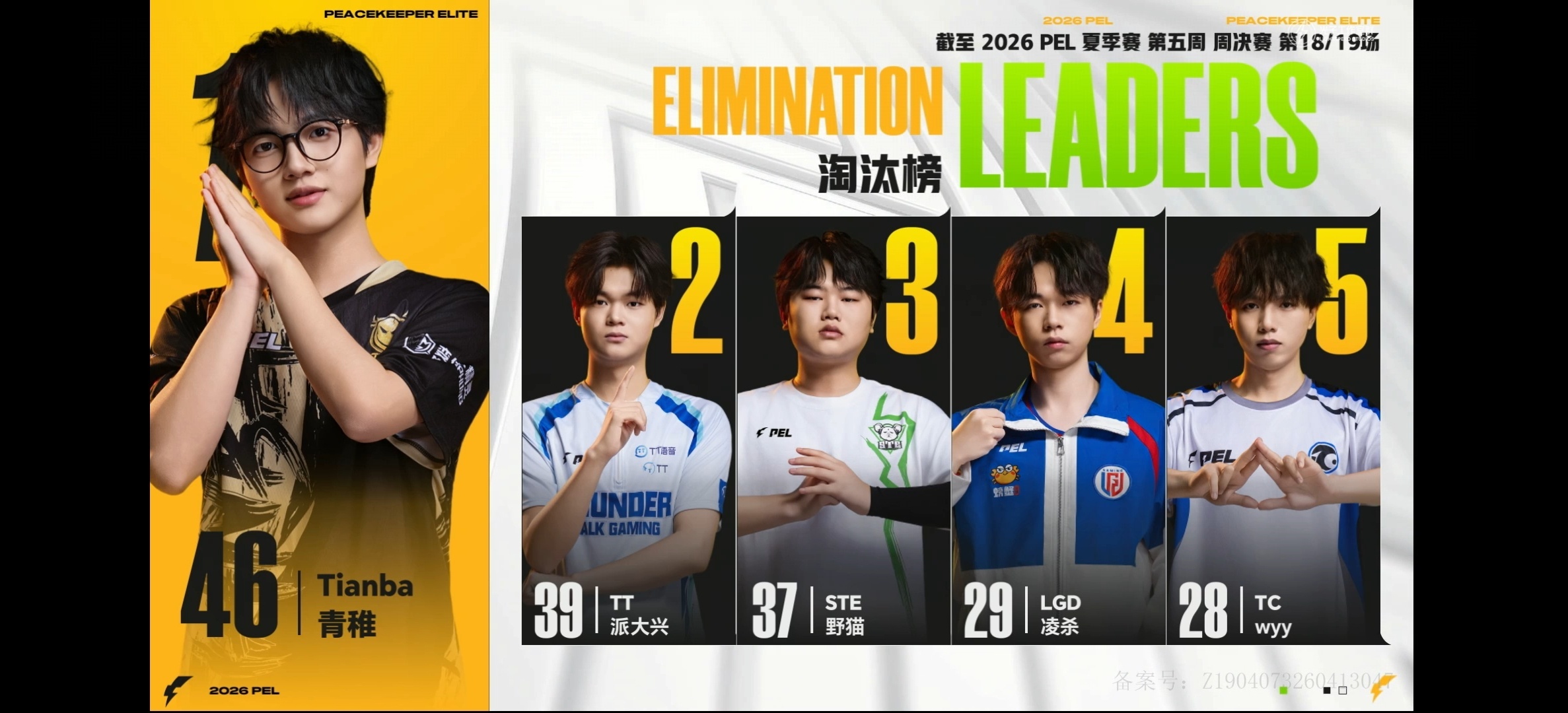 截至2026 PEL夏季赛第五周周决赛第18场，青稚46淘汰领跑淘汰榜。TT派大