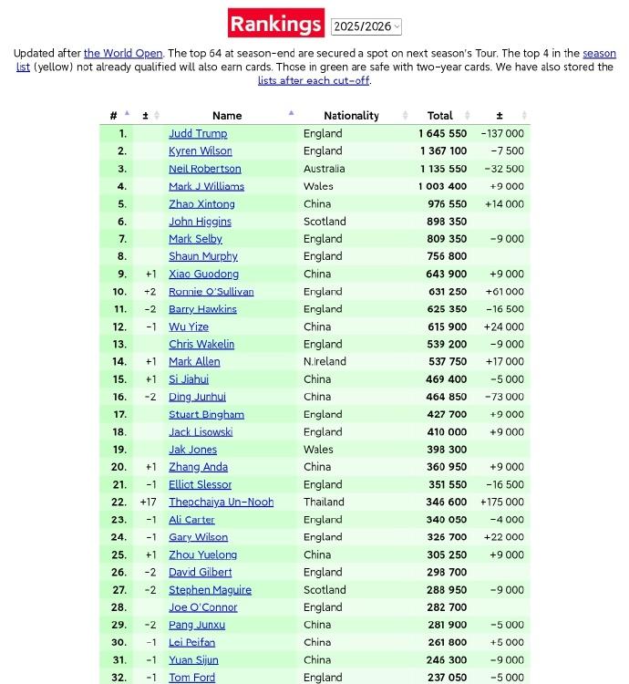 斯诺克：2026玉山世界公开赛赛后最新世界排名+单赛季排名
世界排名↓
凭借玉山