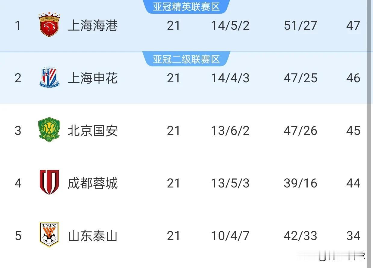 奥斯卡走了，巴尔加斯走了，武磊伤了，海港让了一套车马炮，依然力压申花，领跑中超积