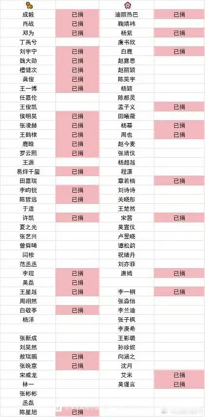 内娱明星网红捐款拉表🈶，支持208w和28w卷起来[doge] 