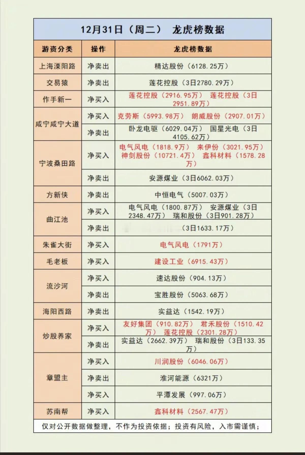 12.31周三  游资抢筹  龙虎榜！商业航天，ai智能体，机器人，服装家纺，获