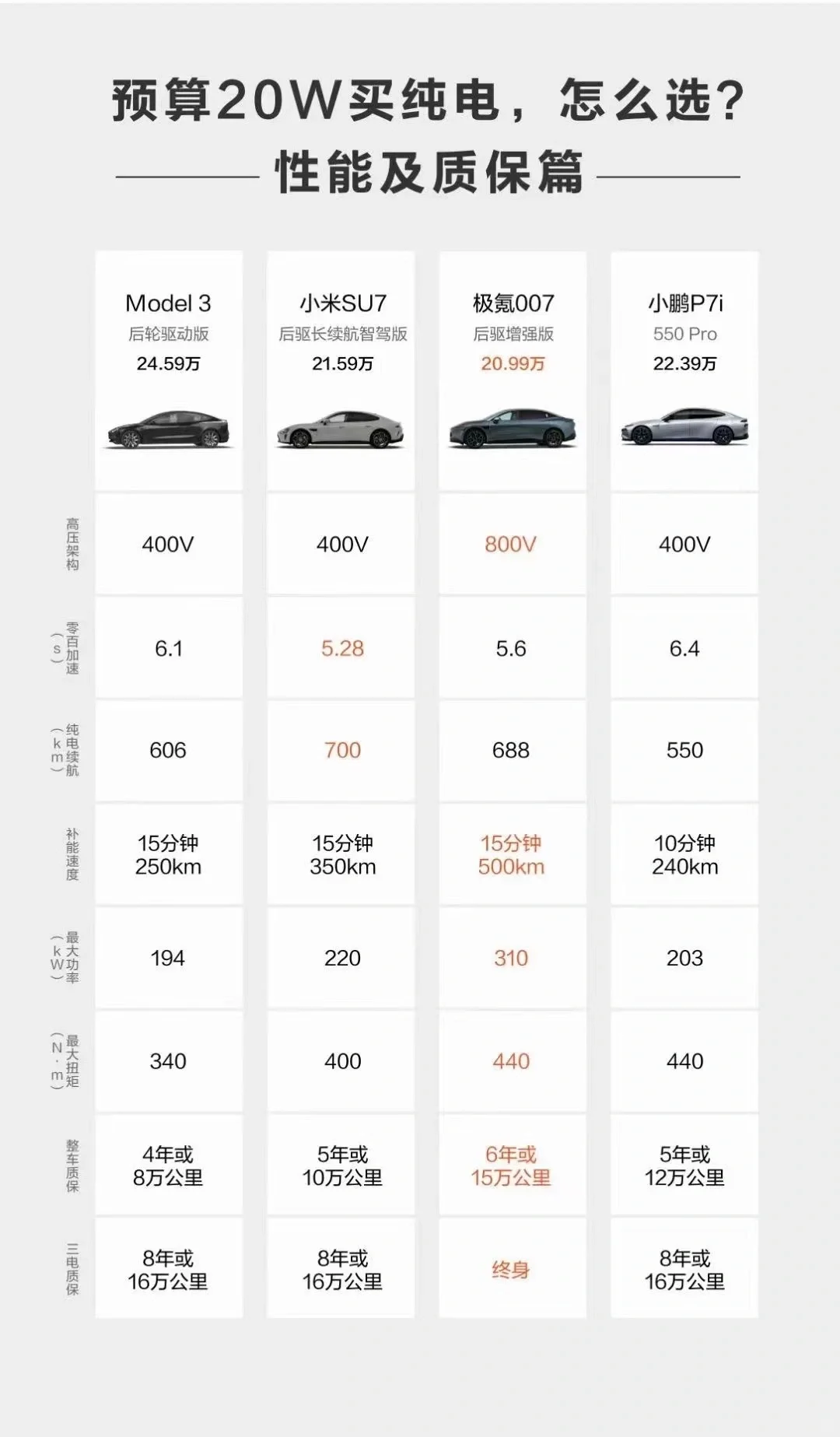 预算20W，年轻人第一台纯电车！怎么选？