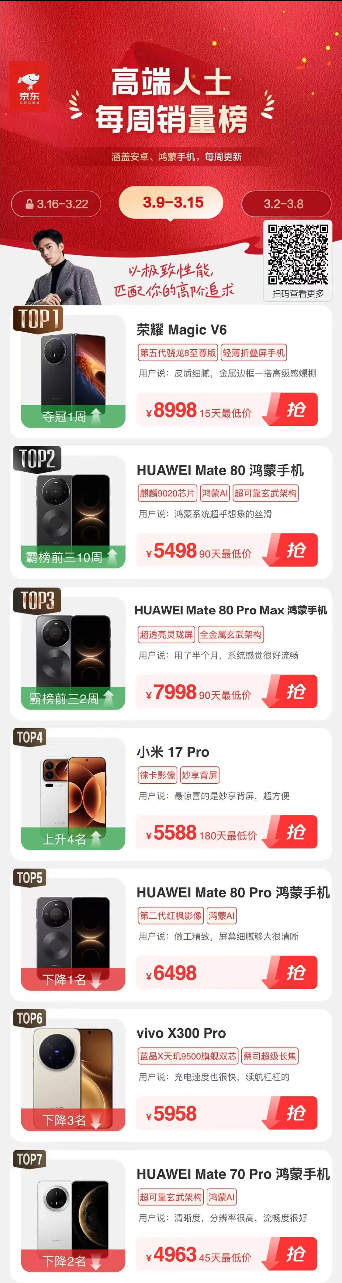 全平台缺货，荣耀Magic V6还是冲上了高端榜。赤兔红配色卖爆，这波确实有点东