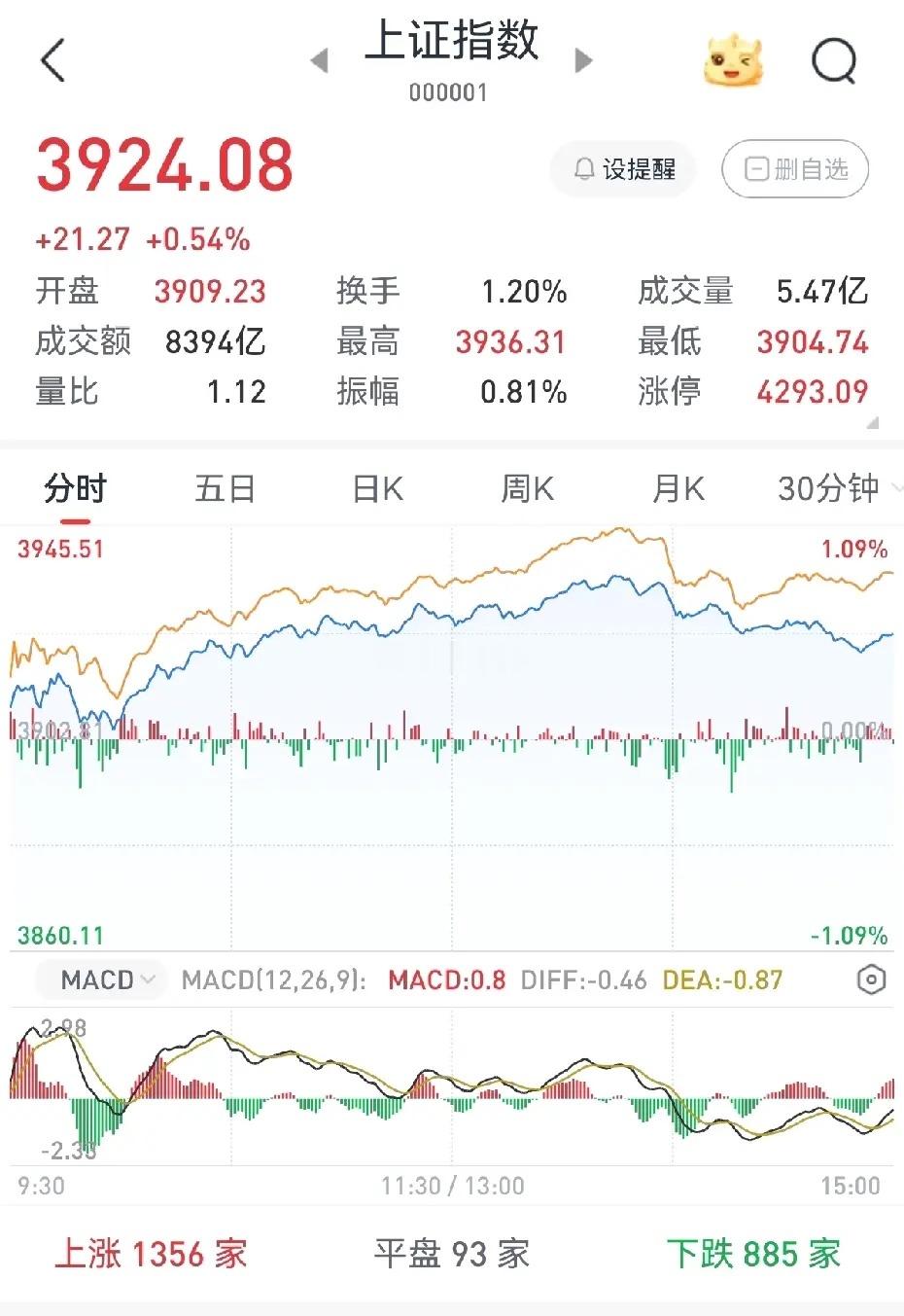 大盘放量收阳，明日能否延续涨势？今日大盘如约收出一根放量小阳线。从盘面情况来看，