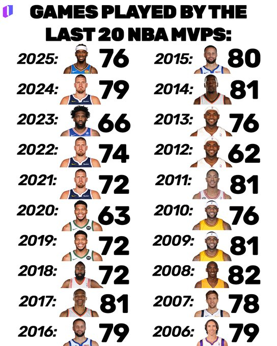 李小冉 北舞已经是上个世纪的事了一位赛季打满80场的MVP，也是差不多10年前的