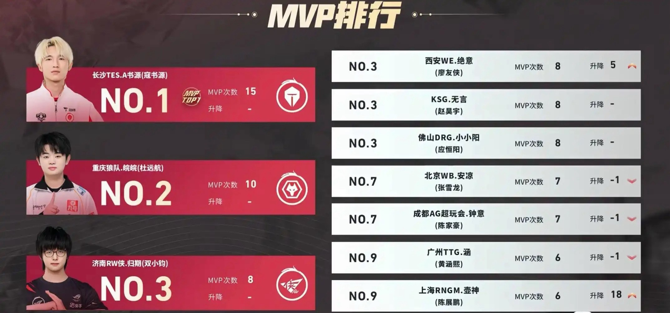 kpl理性讨论：同样是断档榜一，谁含金量更高？同样是第2轮收官战，同样是断档榜一