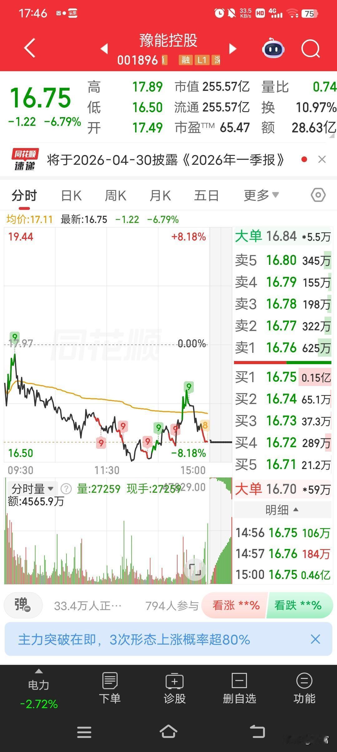 豫能控股这波涨势真的太猛了！从3块多一路飙升到16.75，简单算一下，差不多涨了