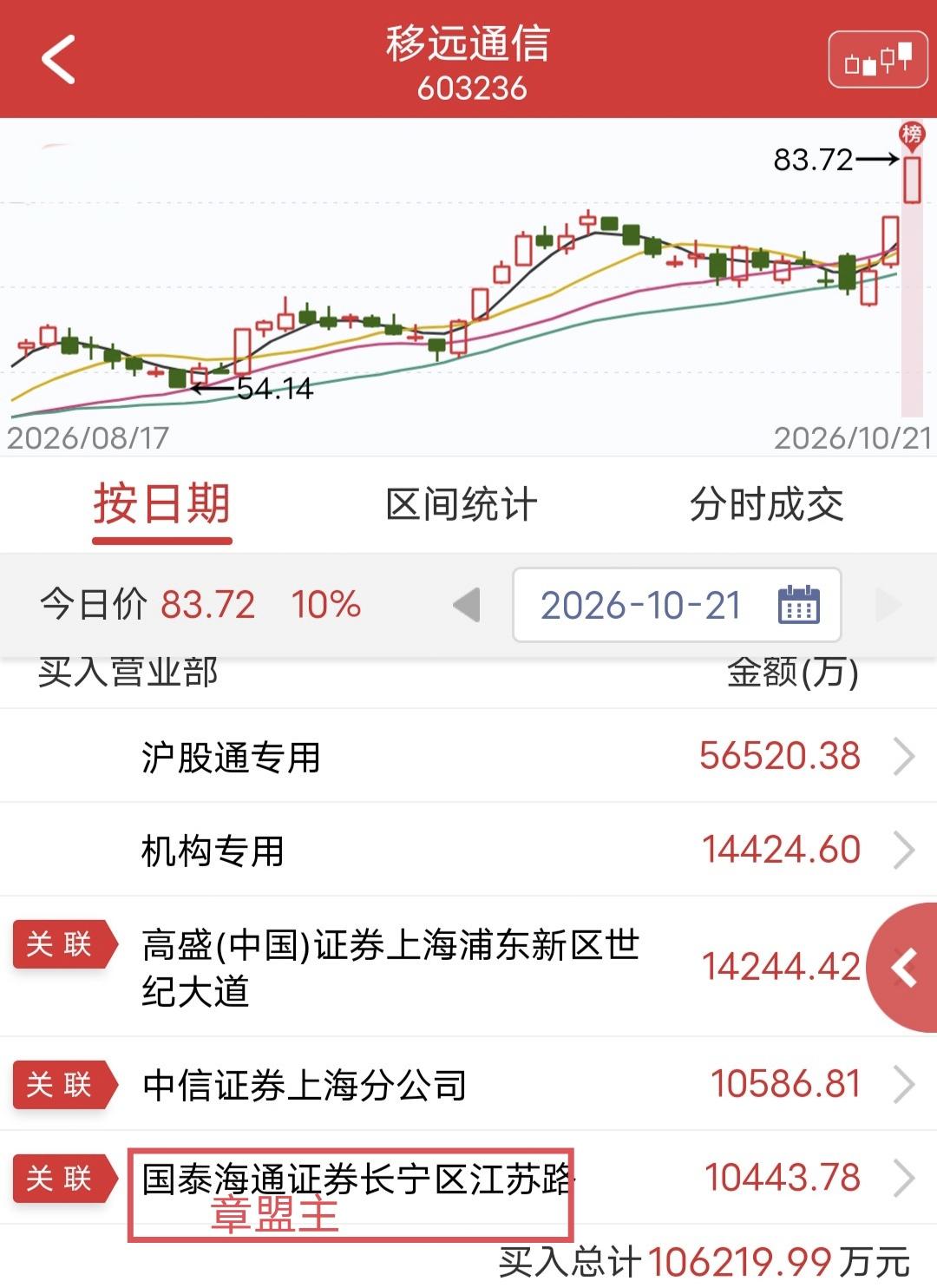章盟主爆买1个亿！

今天移远通信上板后炸板回封涨停。

盘后龙虎榜显示，章盟主