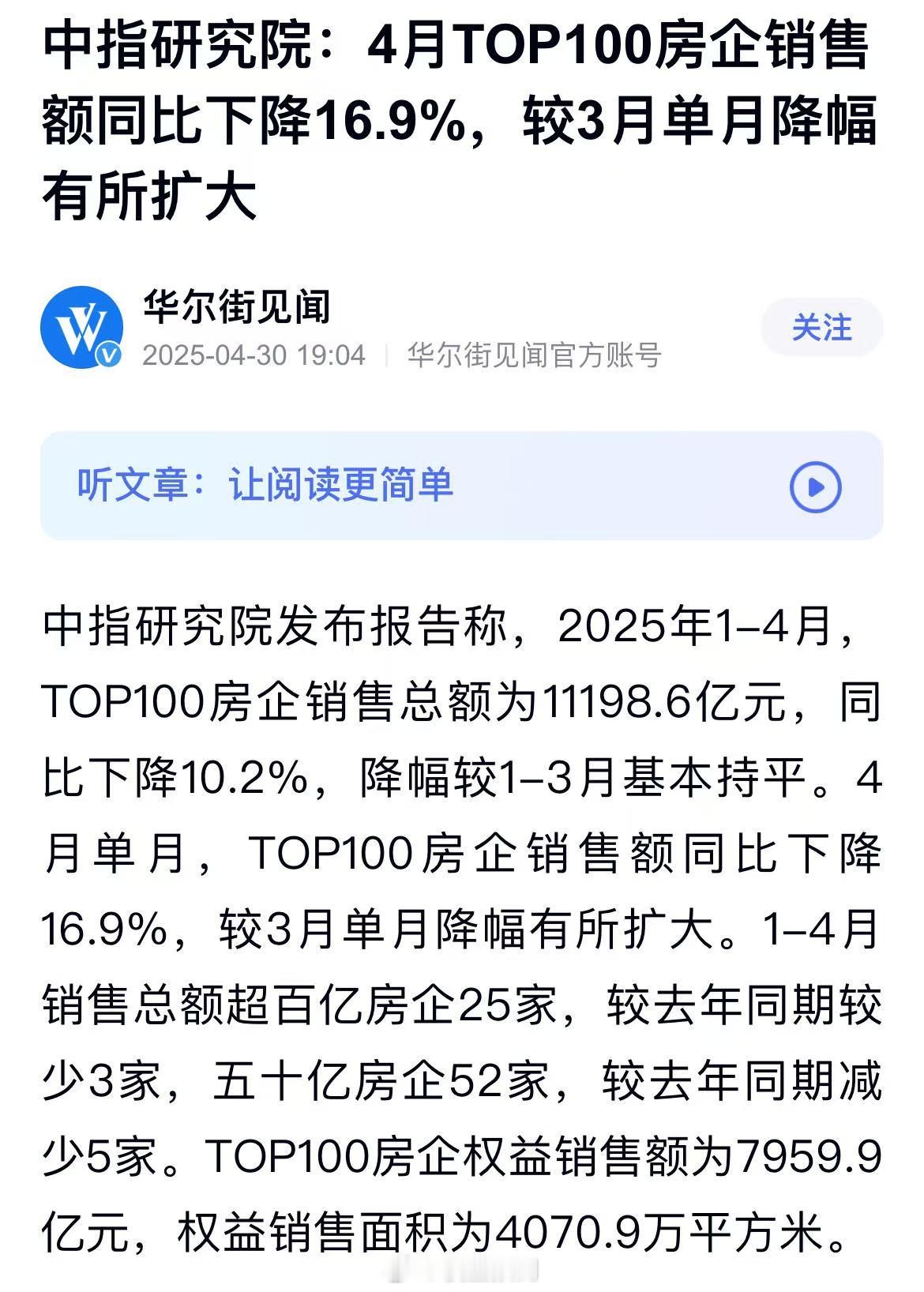 2025年4月单月 TOP100 房企销售额同比下降16.9%，下跌速度扩大。 