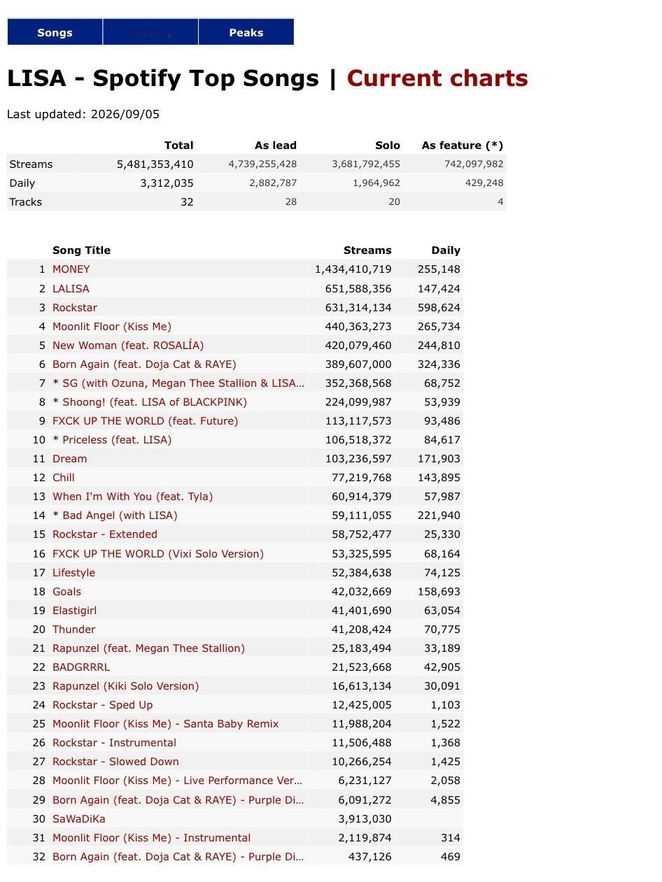 霞粉说鲶粉活在过去Lisa昨日所有歌曲流媒331万Jennie昨日所有歌曲流媒9