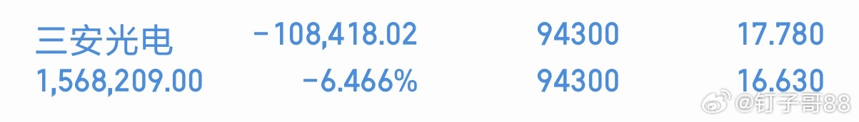 点赞的朋友那里去了？现在是不是看微博的好少了？行情不好，大家也没啥激情。 