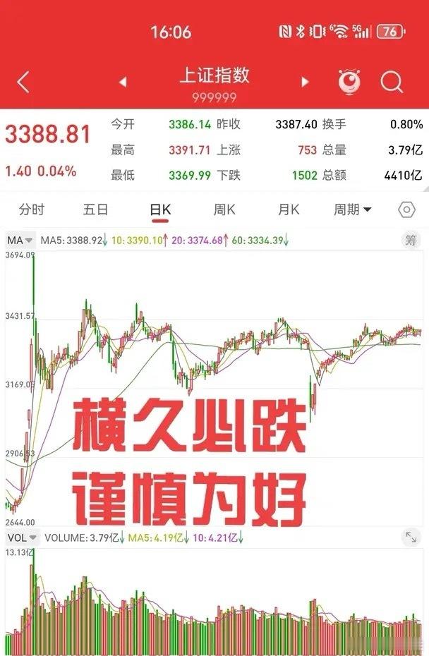 常言“我本将心照明月，奈何明月照沟渠”，今日A股市场的表现着实令人感慨。上证指数