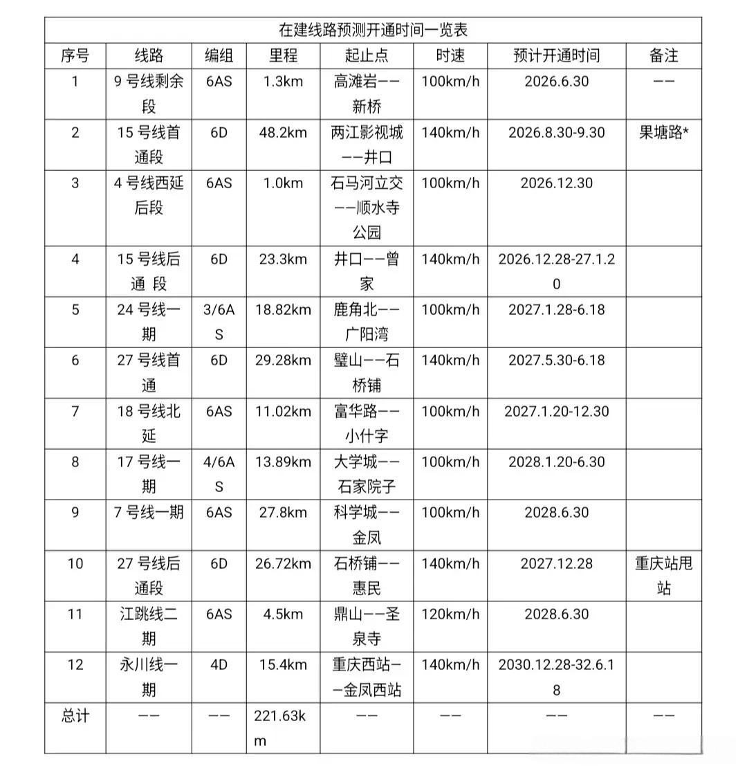 重庆轨道交通爆发！12条在建线路通车时间表出炉，覆盖全城核心区
 
重庆轨道交通