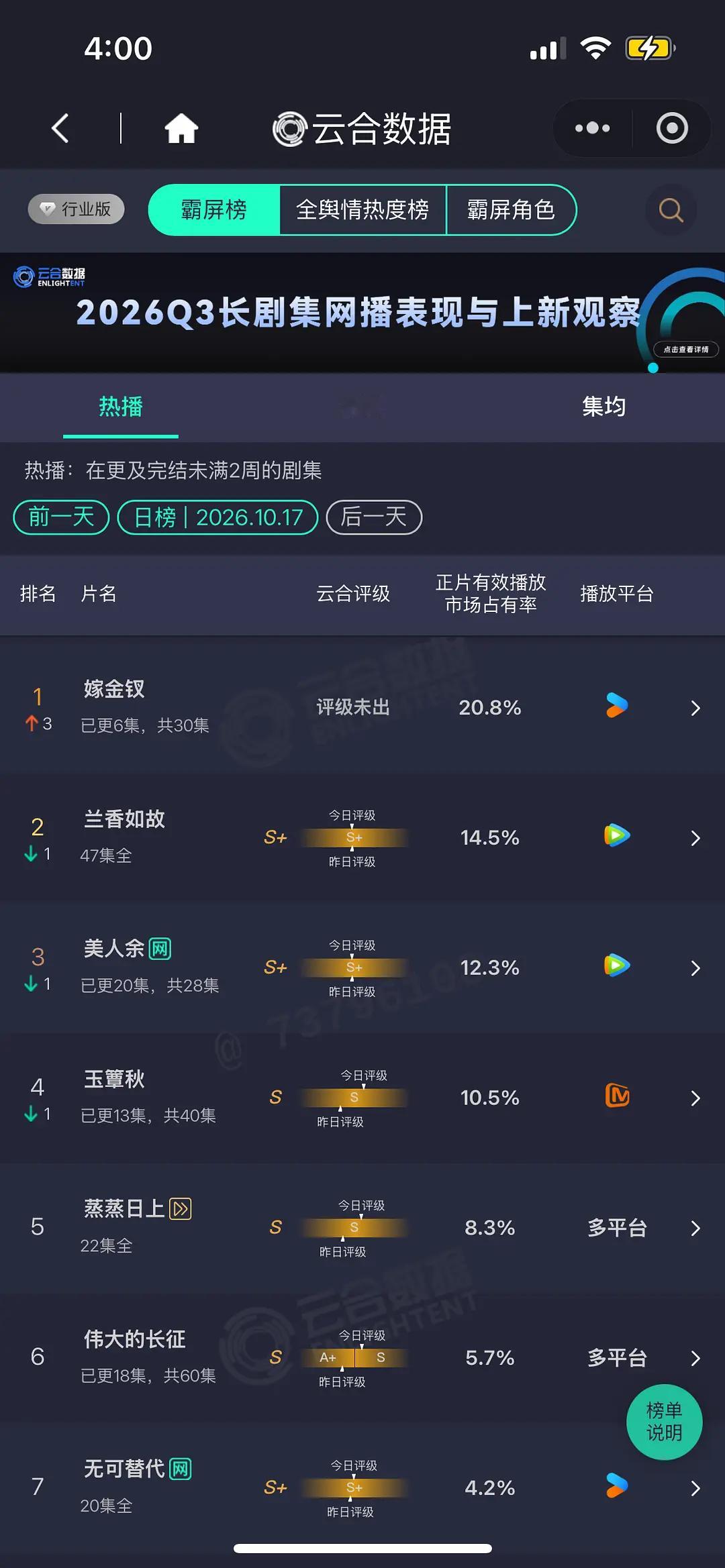 嫁金钗播放量10.17 云合 嫁金钗20.8% 次日3600万+，登顶，灯塔63