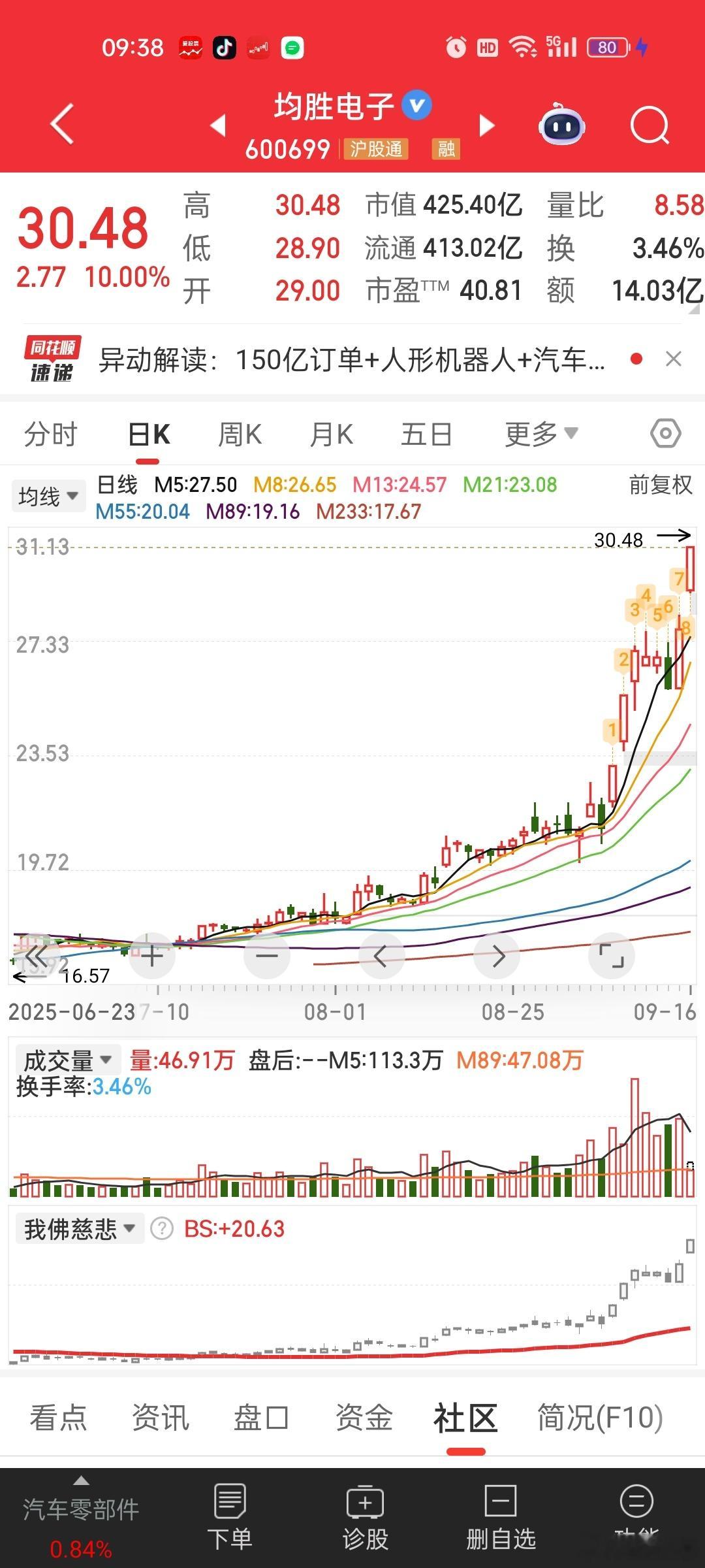 还得是机器人。。。均胜电子当初业绩再好，也只是汽车零部件。。结果就无人问津。。汽