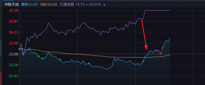 $华胜天成 sh600410$ 还是没分离，依旧跟着蹭万通。 ​​​