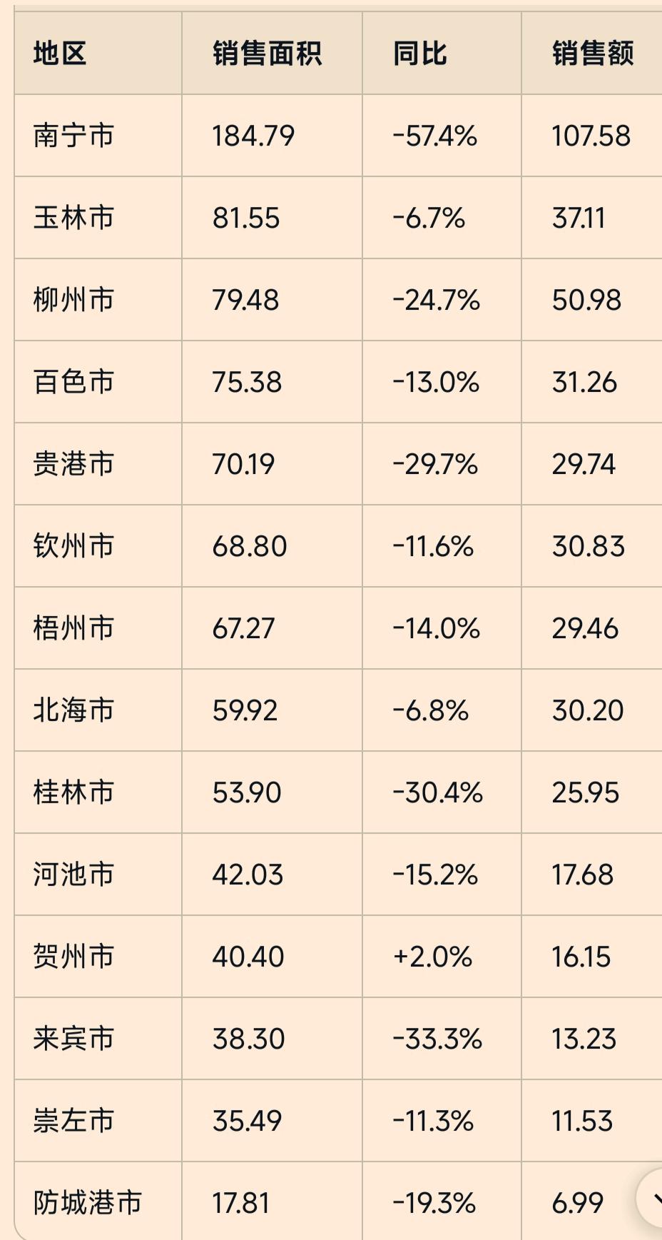 广西2026年上半年各地商品房销售面积南宁、玉林、柳州、百色、贵港、钦州排前六名