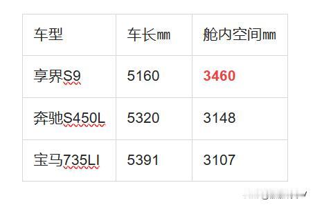 享界S9舱内空间比大尺寸轿车空间还大！还是那4个字。