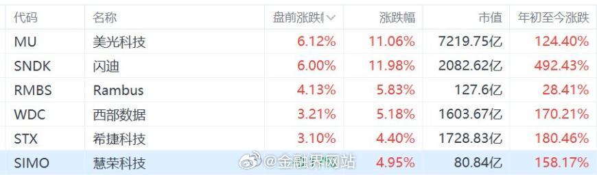 【“海外存储六巨头”——闪迪、美光盘前涨超6%，开盘势将再创历史新高】 受AI算