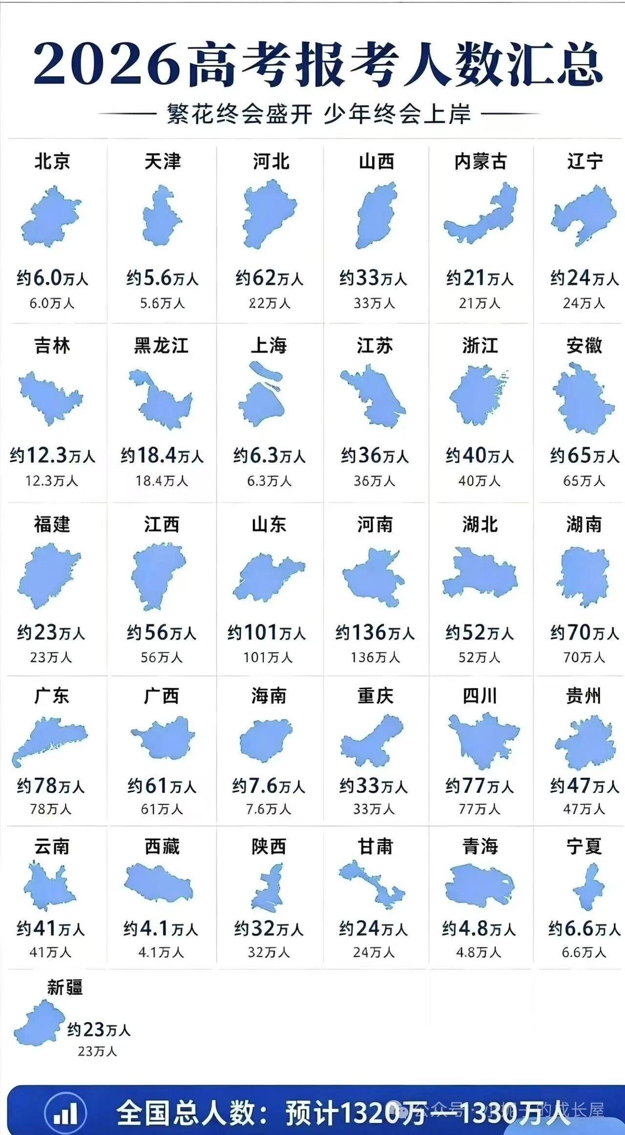 各省高考报名人数汇总表