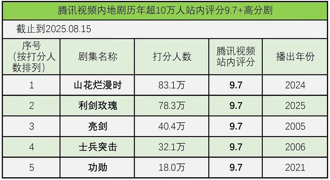 🐧内地剧站内超10万人评分9.7及以上的只有5部？ ​​​