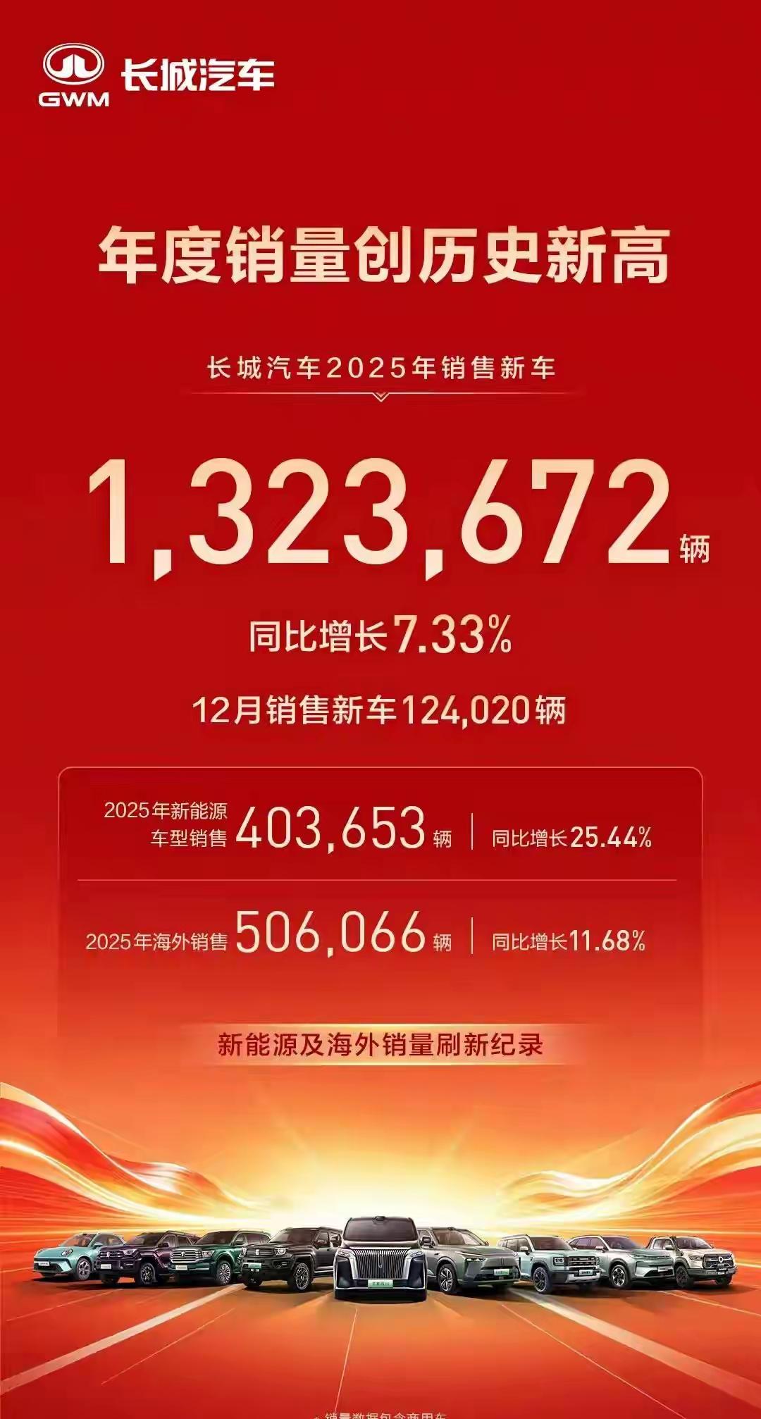 恭喜长城汽车2025年的销量创历史新高，达到132万多辆，同比增长7.33%，海
