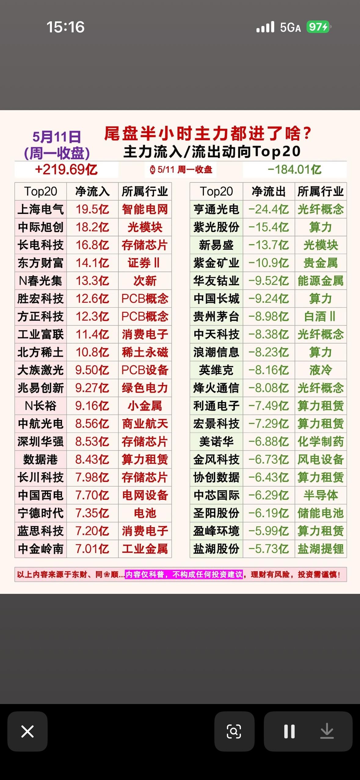 主力资金动向揭秘，哪些股票值得关注？

5月11日A股市场很有看头。当日大盘缩量